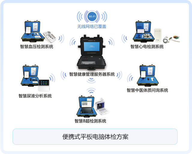 便携式平板电脑体检方案