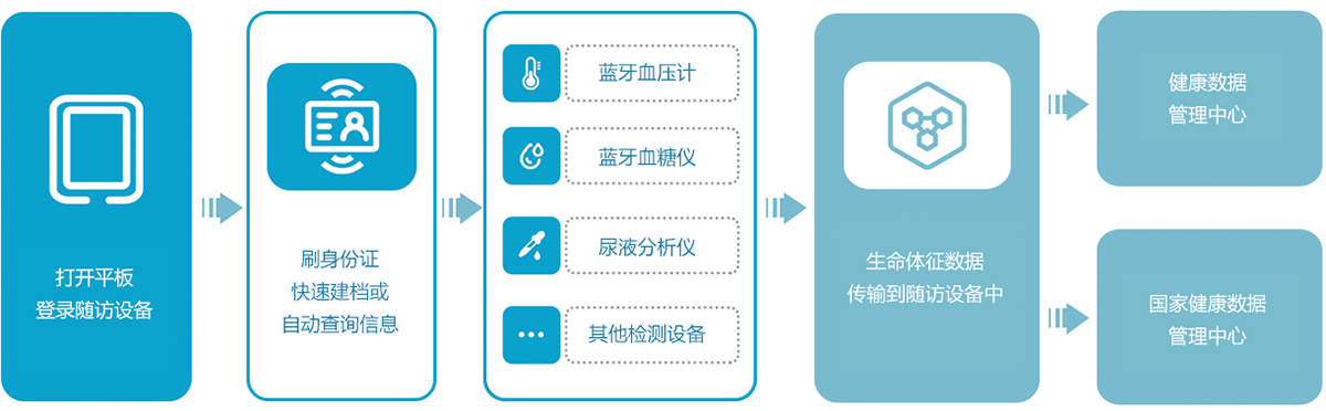 上正华瑞慢病随访系统