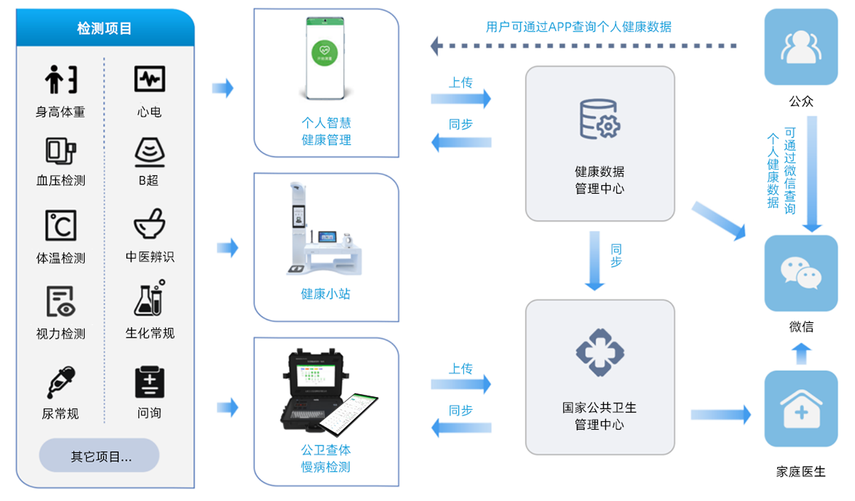 上正华瑞健康云示意图